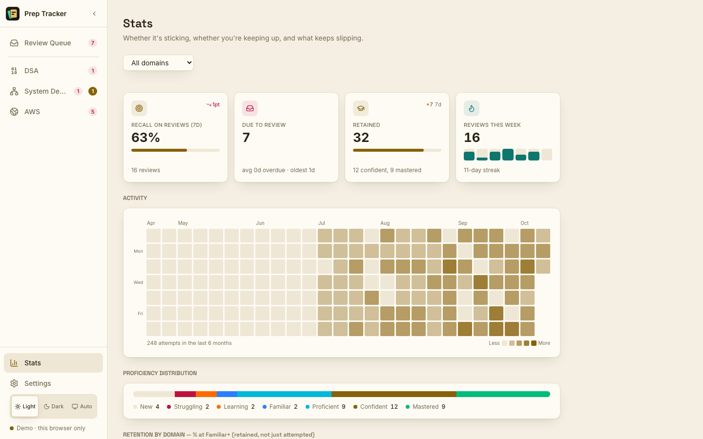 The Stats page: recall rate, due count, retained cards, an activity heatmap and the proficiency split